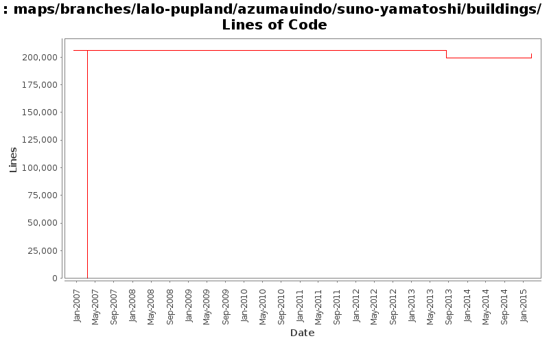 maps/branches/lalo-pupland/azumauindo/suno-yamatoshi/buildings/ Lines of Code