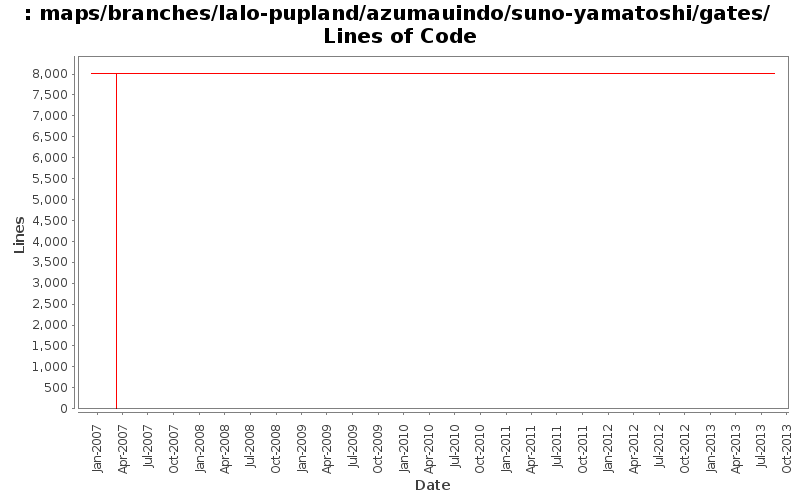 maps/branches/lalo-pupland/azumauindo/suno-yamatoshi/gates/ Lines of Code