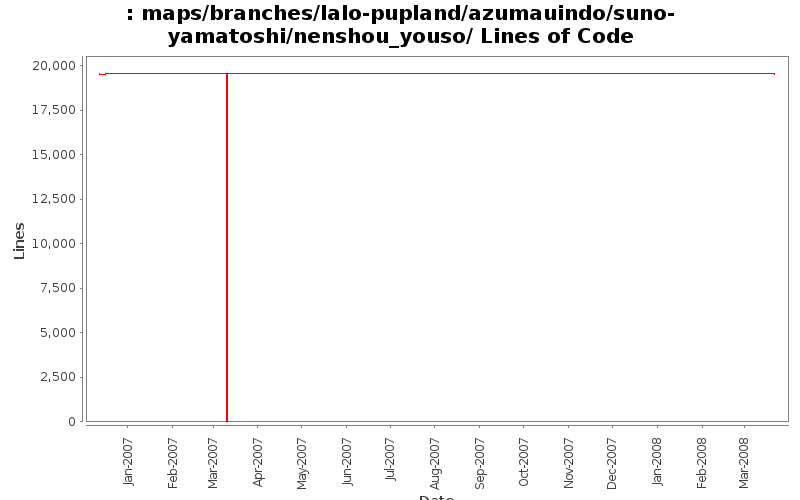 maps/branches/lalo-pupland/azumauindo/suno-yamatoshi/nenshou_youso/ Lines of Code