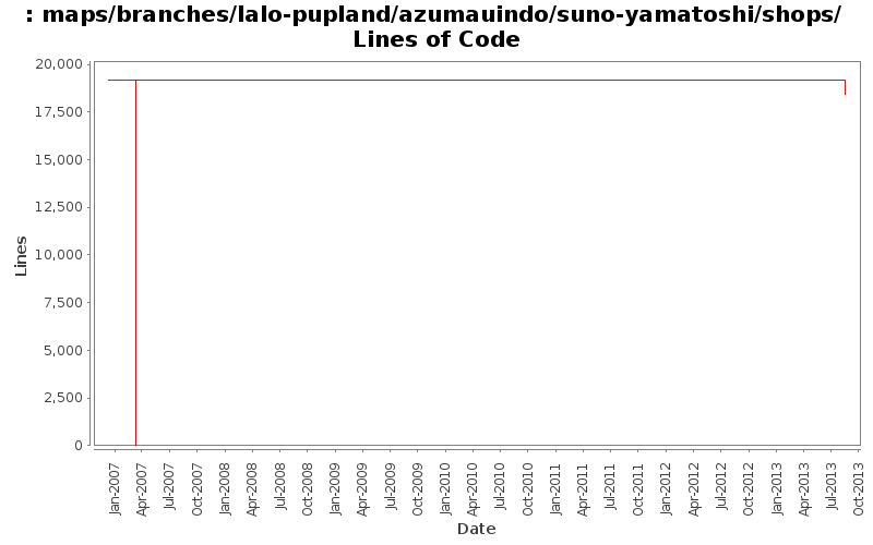 maps/branches/lalo-pupland/azumauindo/suno-yamatoshi/shops/ Lines of Code