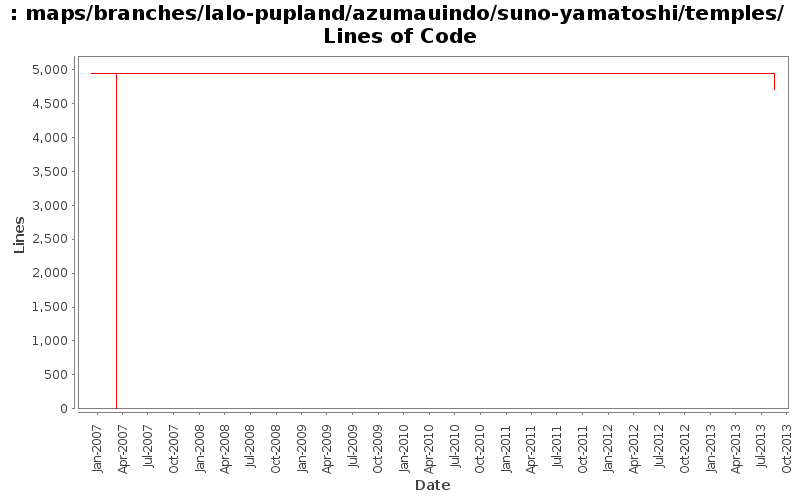 maps/branches/lalo-pupland/azumauindo/suno-yamatoshi/temples/ Lines of Code