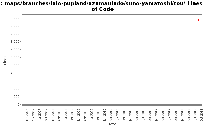 maps/branches/lalo-pupland/azumauindo/suno-yamatoshi/tou/ Lines of Code