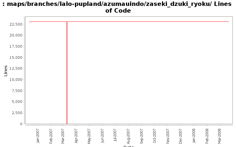 maps/branches/lalo-pupland/azumauindo/zaseki_dzuki_ryoku/ Lines of Code