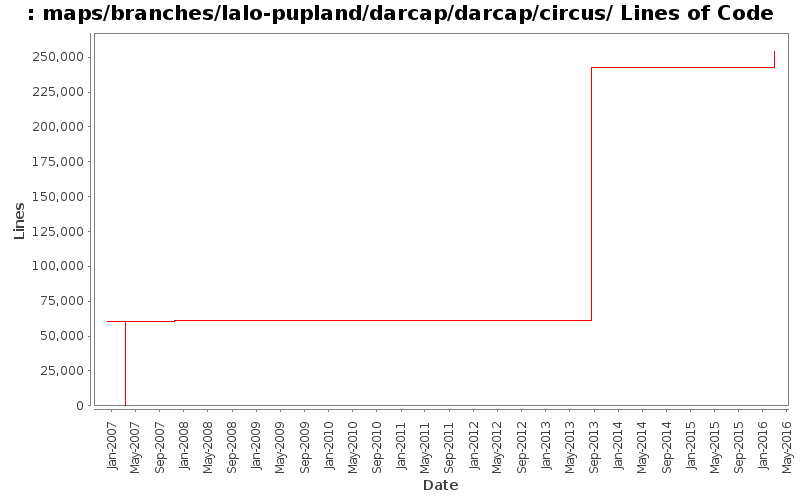 maps/branches/lalo-pupland/darcap/darcap/circus/ Lines of Code