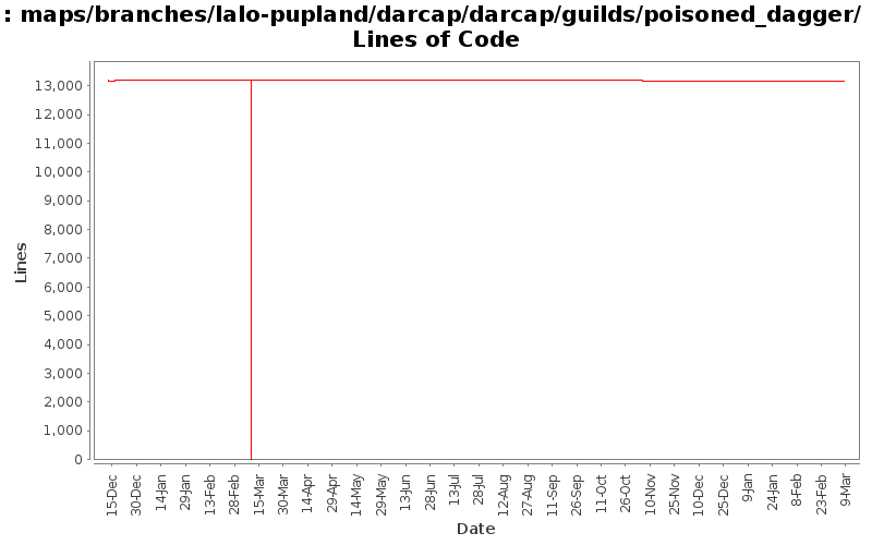maps/branches/lalo-pupland/darcap/darcap/guilds/poisoned_dagger/ Lines of Code