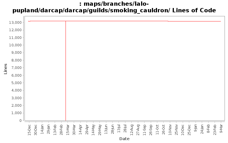 maps/branches/lalo-pupland/darcap/darcap/guilds/smoking_cauldron/ Lines of Code