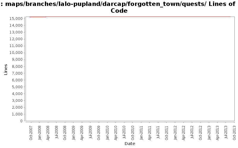 maps/branches/lalo-pupland/darcap/forgotten_town/quests/ Lines of Code