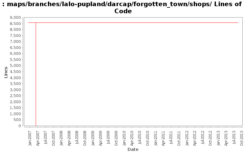 maps/branches/lalo-pupland/darcap/forgotten_town/shops/ Lines of Code