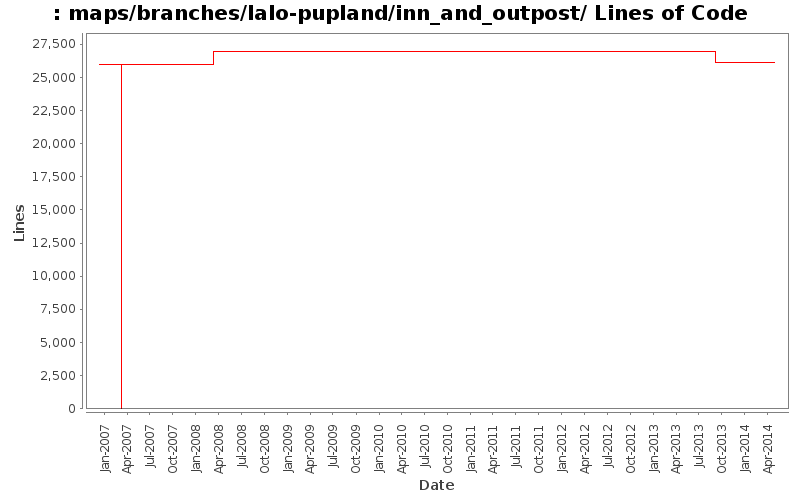 maps/branches/lalo-pupland/inn_and_outpost/ Lines of Code