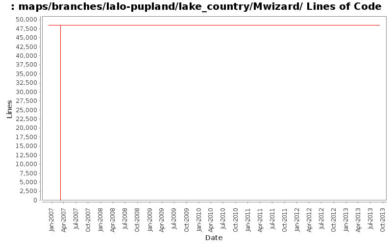 maps/branches/lalo-pupland/lake_country/Mwizard/ Lines of Code