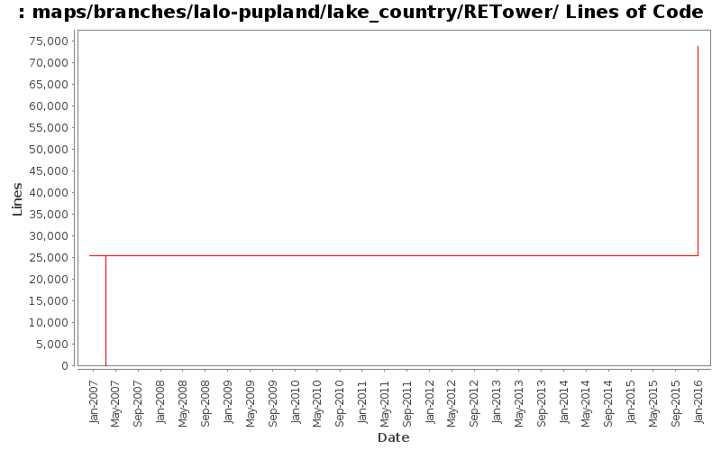 maps/branches/lalo-pupland/lake_country/RETower/ Lines of Code