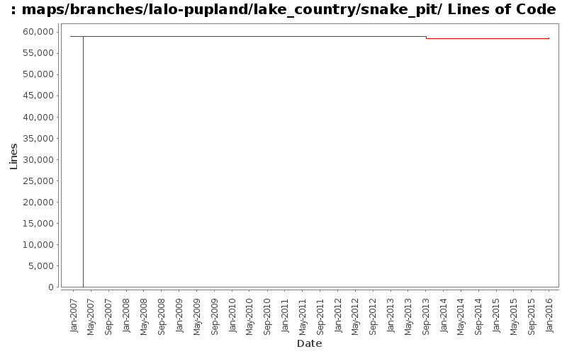 maps/branches/lalo-pupland/lake_country/snake_pit/ Lines of Code