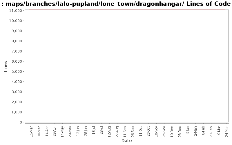 maps/branches/lalo-pupland/lone_town/dragonhangar/ Lines of Code