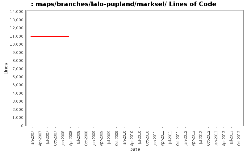 maps/branches/lalo-pupland/marksel/ Lines of Code