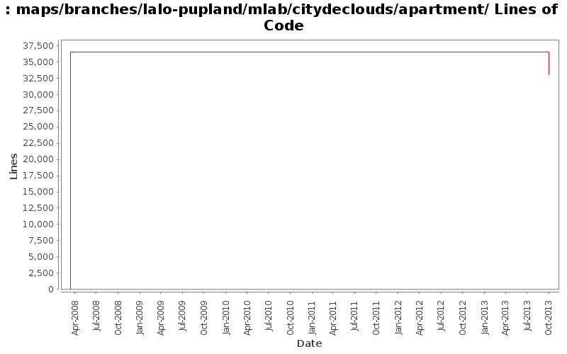 maps/branches/lalo-pupland/mlab/citydeclouds/apartment/ Lines of Code