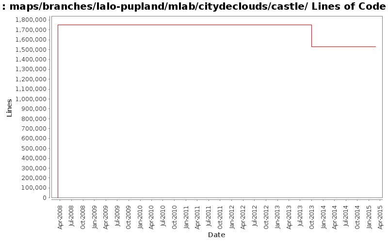 maps/branches/lalo-pupland/mlab/citydeclouds/castle/ Lines of Code