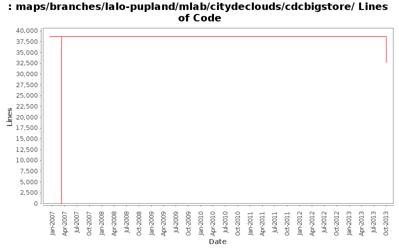 maps/branches/lalo-pupland/mlab/citydeclouds/cdcbigstore/ Lines of Code