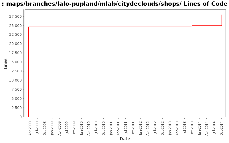 maps/branches/lalo-pupland/mlab/citydeclouds/shops/ Lines of Code