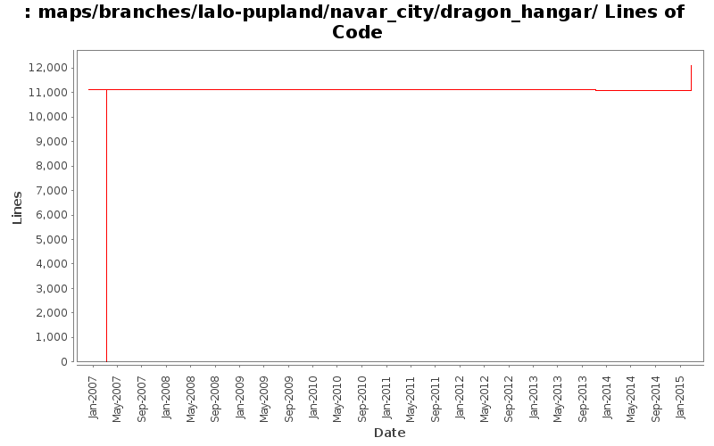 maps/branches/lalo-pupland/navar_city/dragon_hangar/ Lines of Code