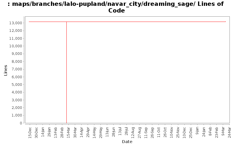 maps/branches/lalo-pupland/navar_city/dreaming_sage/ Lines of Code