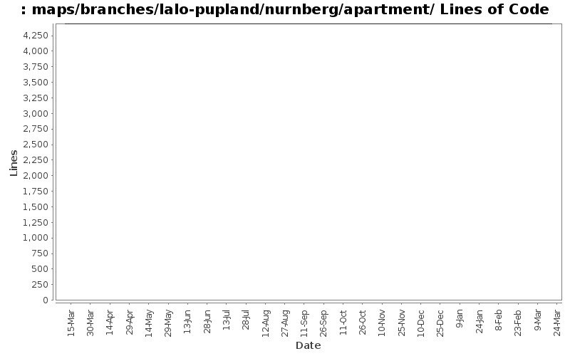maps/branches/lalo-pupland/nurnberg/apartment/ Lines of Code