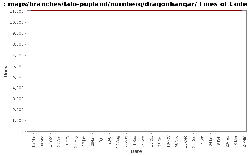 maps/branches/lalo-pupland/nurnberg/dragonhangar/ Lines of Code