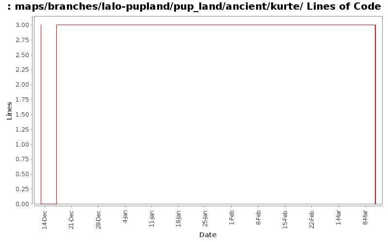 maps/branches/lalo-pupland/pup_land/ancient/kurte/ Lines of Code