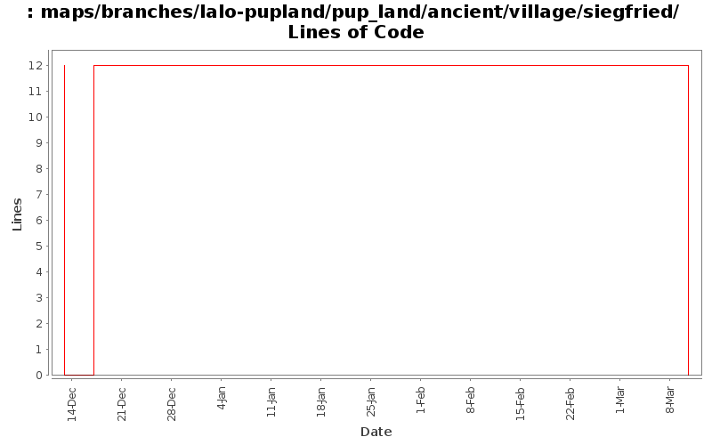 maps/branches/lalo-pupland/pup_land/ancient/village/siegfried/ Lines of Code
