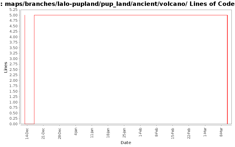 maps/branches/lalo-pupland/pup_land/ancient/volcano/ Lines of Code