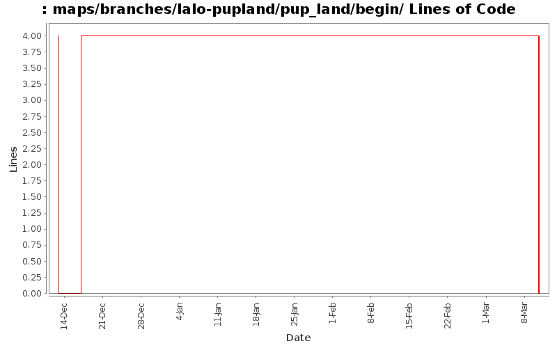 maps/branches/lalo-pupland/pup_land/begin/ Lines of Code