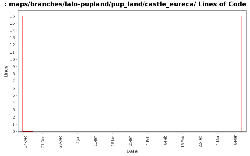 maps/branches/lalo-pupland/pup_land/castle_eureca/ Lines of Code