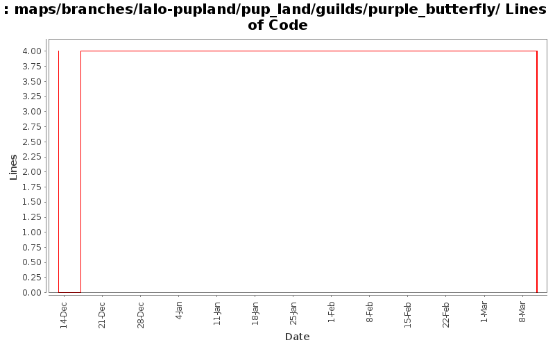 maps/branches/lalo-pupland/pup_land/guilds/purple_butterfly/ Lines of Code