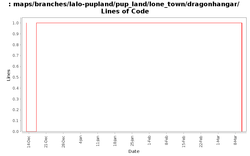 maps/branches/lalo-pupland/pup_land/lone_town/dragonhangar/ Lines of Code