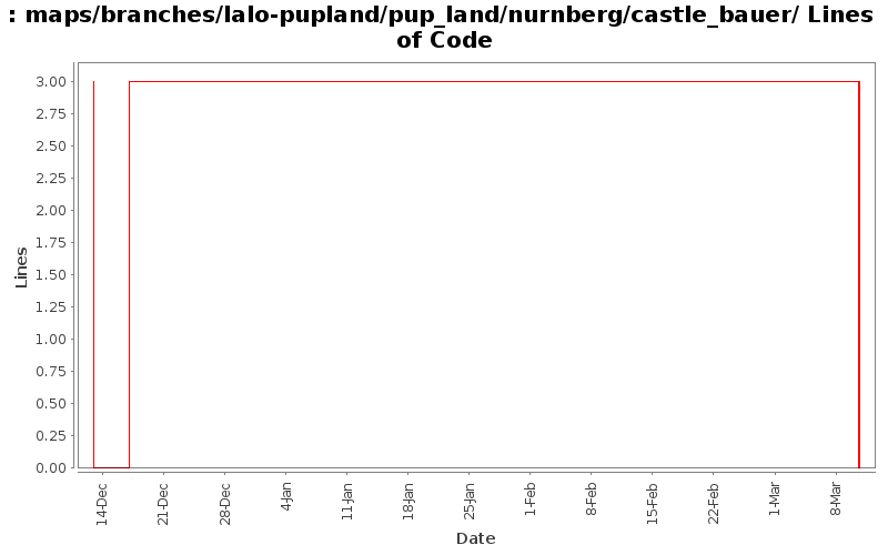 maps/branches/lalo-pupland/pup_land/nurnberg/castle_bauer/ Lines of Code