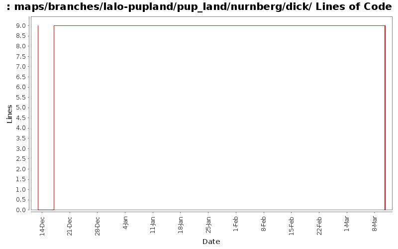 maps/branches/lalo-pupland/pup_land/nurnberg/dick/ Lines of Code