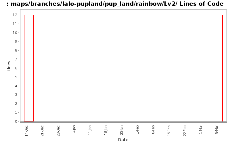 maps/branches/lalo-pupland/pup_land/rainbow/Lv2/ Lines of Code