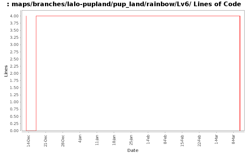 maps/branches/lalo-pupland/pup_land/rainbow/Lv6/ Lines of Code