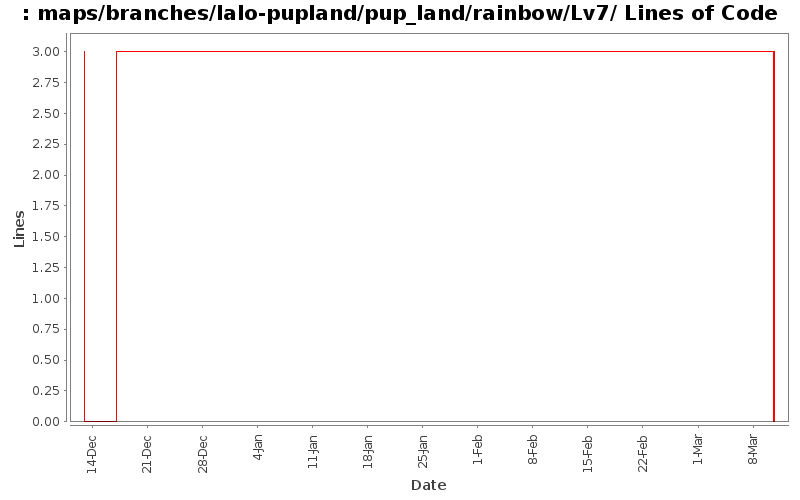 maps/branches/lalo-pupland/pup_land/rainbow/Lv7/ Lines of Code