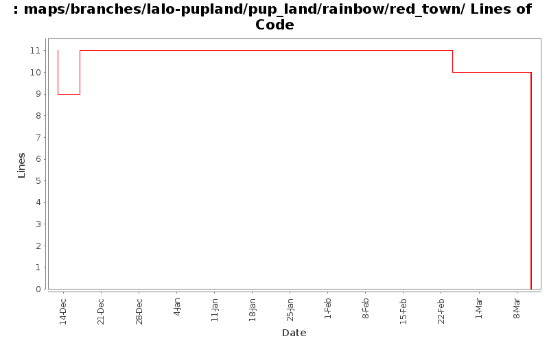 maps/branches/lalo-pupland/pup_land/rainbow/red_town/ Lines of Code