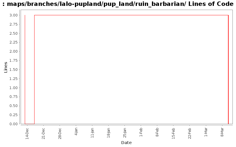 maps/branches/lalo-pupland/pup_land/ruin_barbarian/ Lines of Code