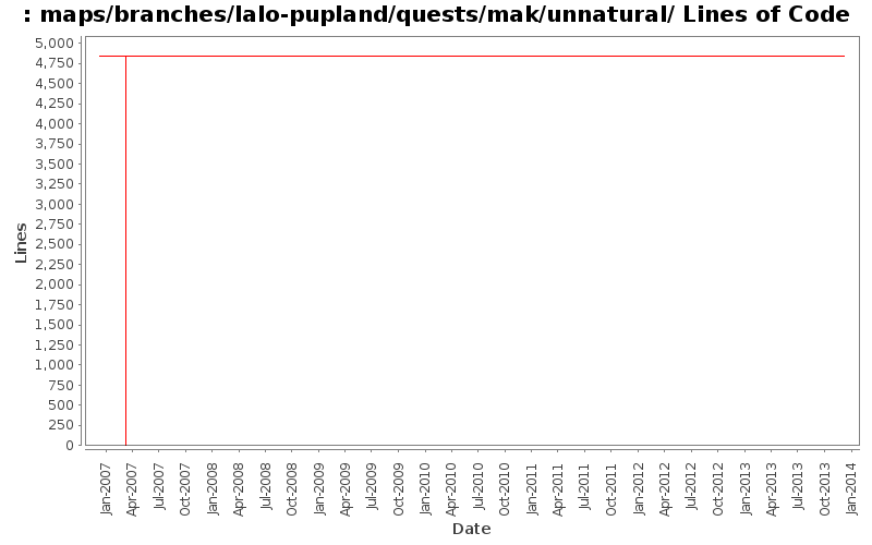 maps/branches/lalo-pupland/quests/mak/unnatural/ Lines of Code