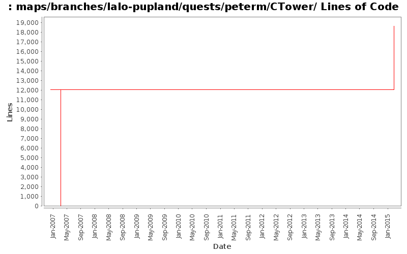 maps/branches/lalo-pupland/quests/peterm/CTower/ Lines of Code
