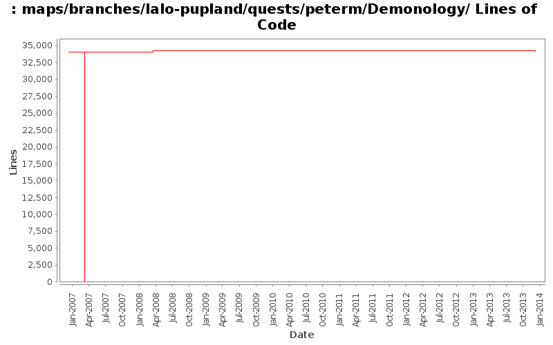 maps/branches/lalo-pupland/quests/peterm/Demonology/ Lines of Code