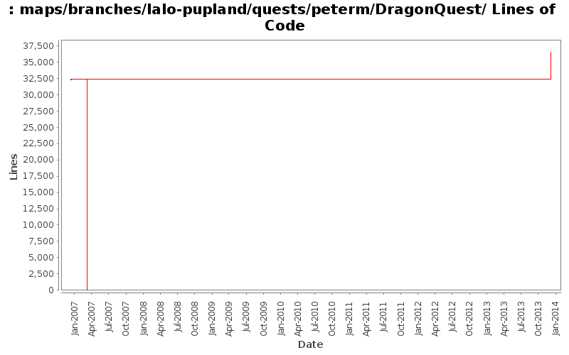 maps/branches/lalo-pupland/quests/peterm/DragonQuest/ Lines of Code