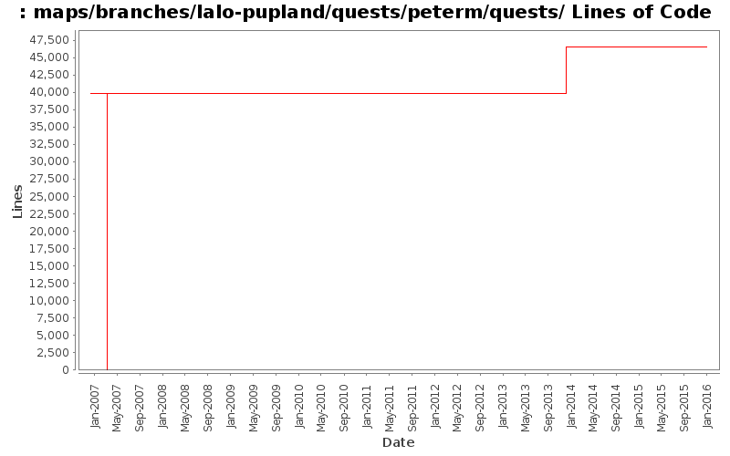 maps/branches/lalo-pupland/quests/peterm/quests/ Lines of Code