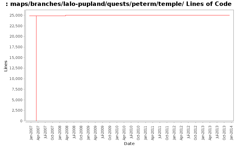 maps/branches/lalo-pupland/quests/peterm/temple/ Lines of Code