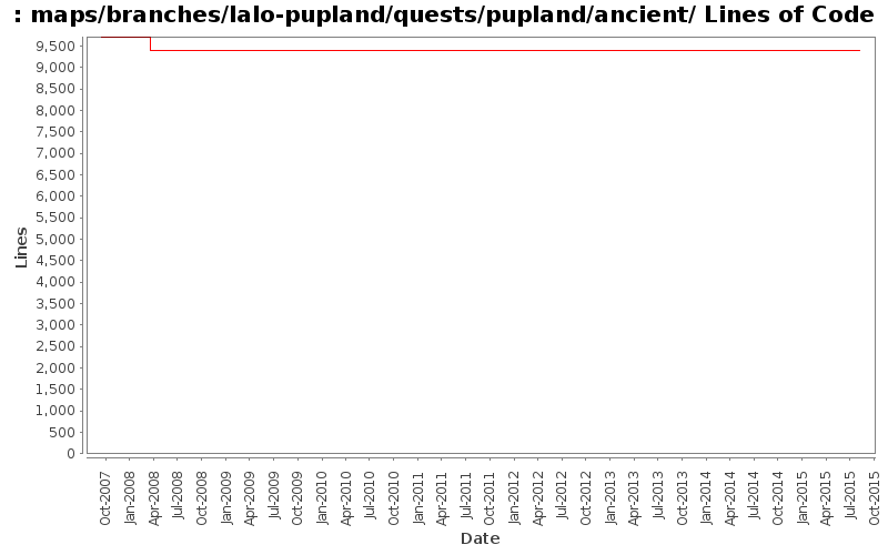 maps/branches/lalo-pupland/quests/pupland/ancient/ Lines of Code