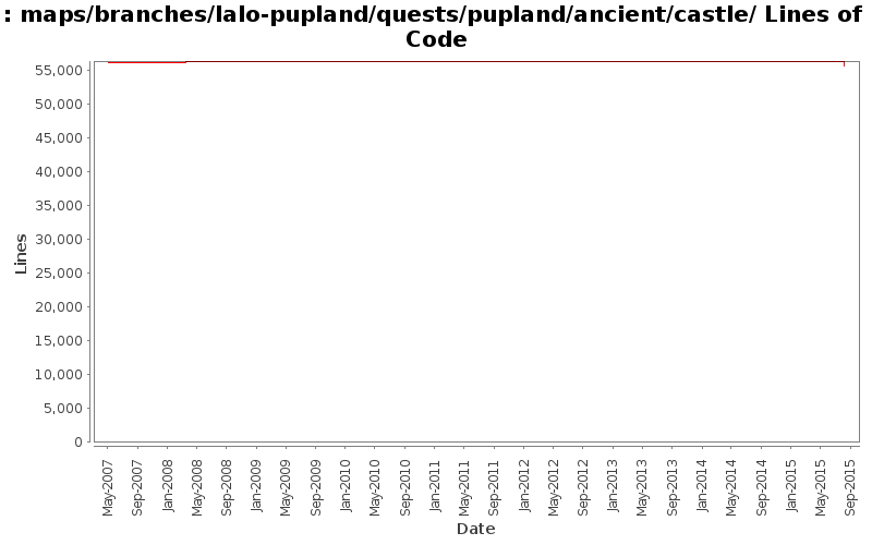maps/branches/lalo-pupland/quests/pupland/ancient/castle/ Lines of Code
