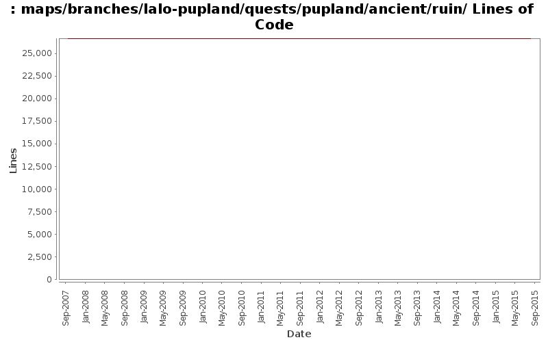 maps/branches/lalo-pupland/quests/pupland/ancient/ruin/ Lines of Code