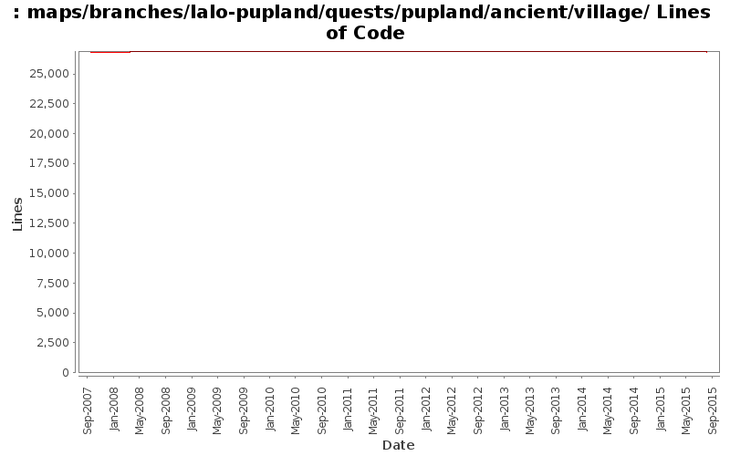 maps/branches/lalo-pupland/quests/pupland/ancient/village/ Lines of Code